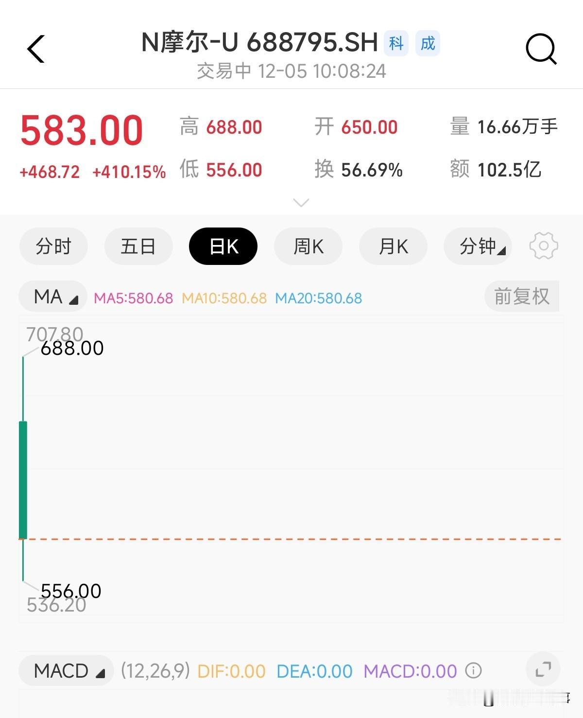 中国版英伟达上市了，市值3000亿人民币，打新一签就能盈利27万 RMB， 这个