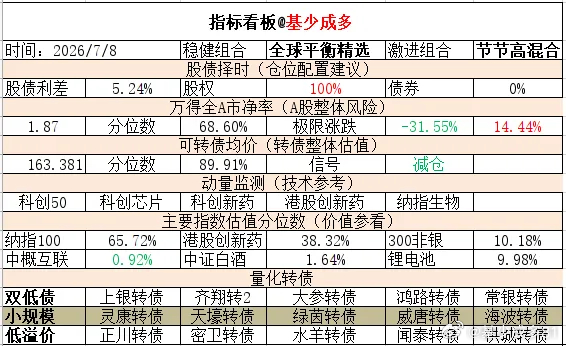 ETF大赛 基金超话 2026年7月8日主要指数估值表估值中概互联纳斯达克ETF