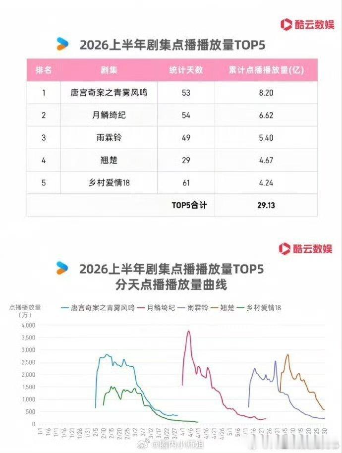 白鹿唐宫奇案长尾就是当1（仪）的料