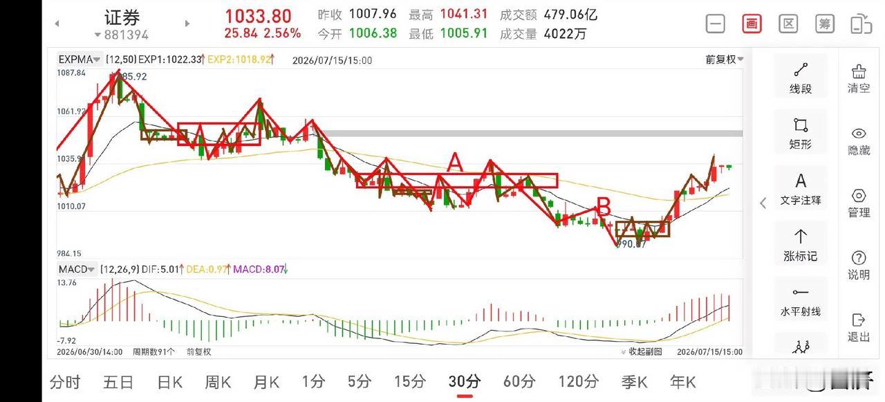 证券板块晚评（2026.7.15）
今天下午，证券板块继续向上攀升，走势相当强悍