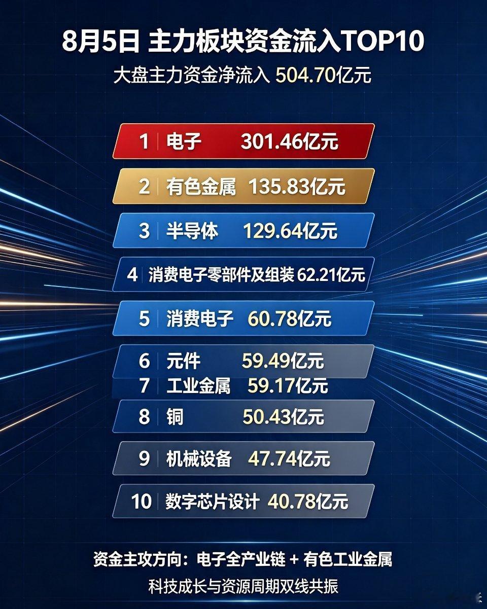 📊8月5日收盘｜主力板块资金流入TOP10大盘主力资金合计净流入504.70亿