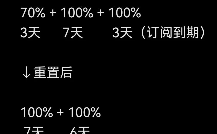 gpt重置反被偷走额度
看了下这个隐含的坑全网竟然没有说的	重置不一定赚	图1 