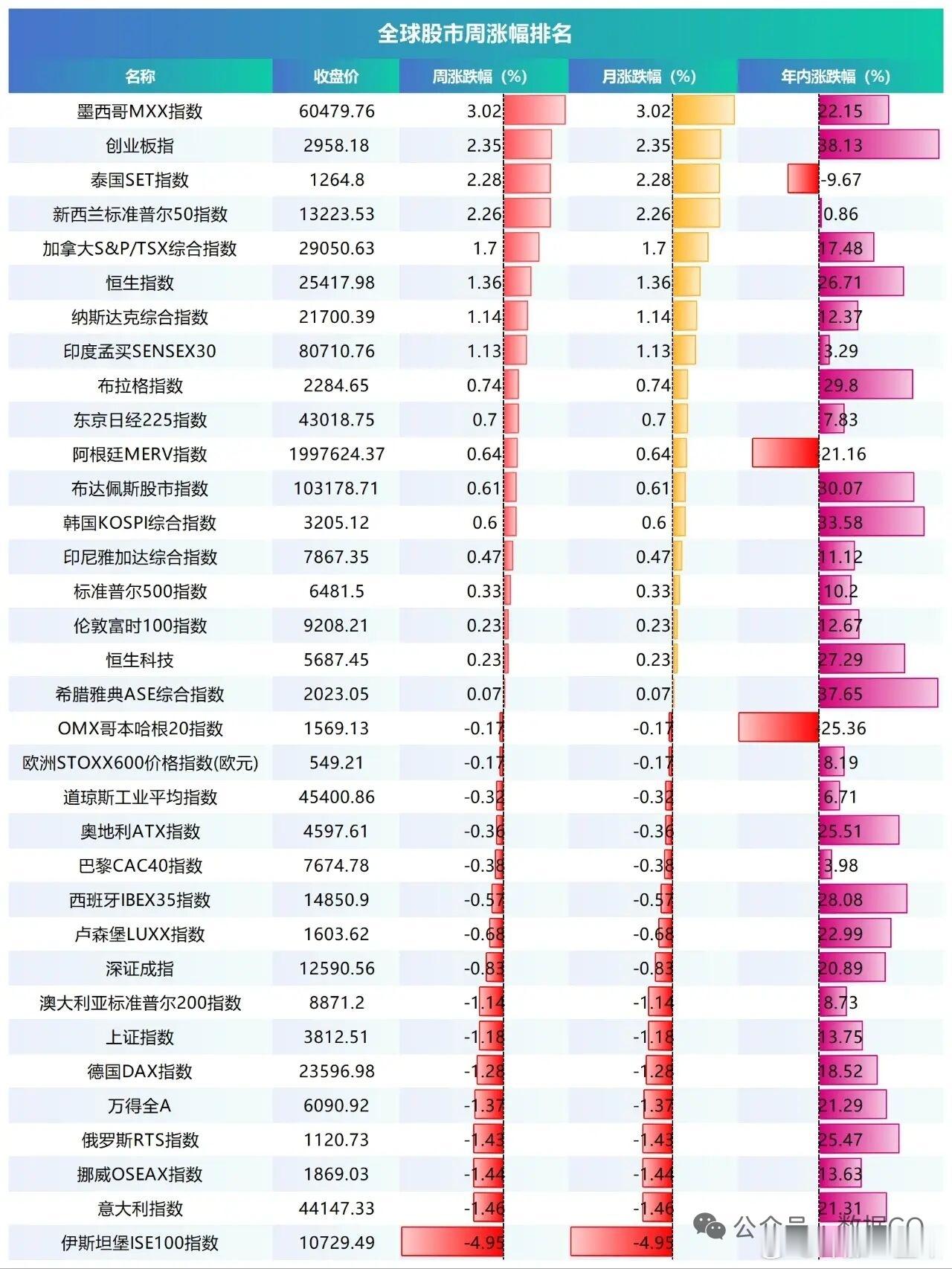 A股 本周，全球股市涨幅排名 ​​​