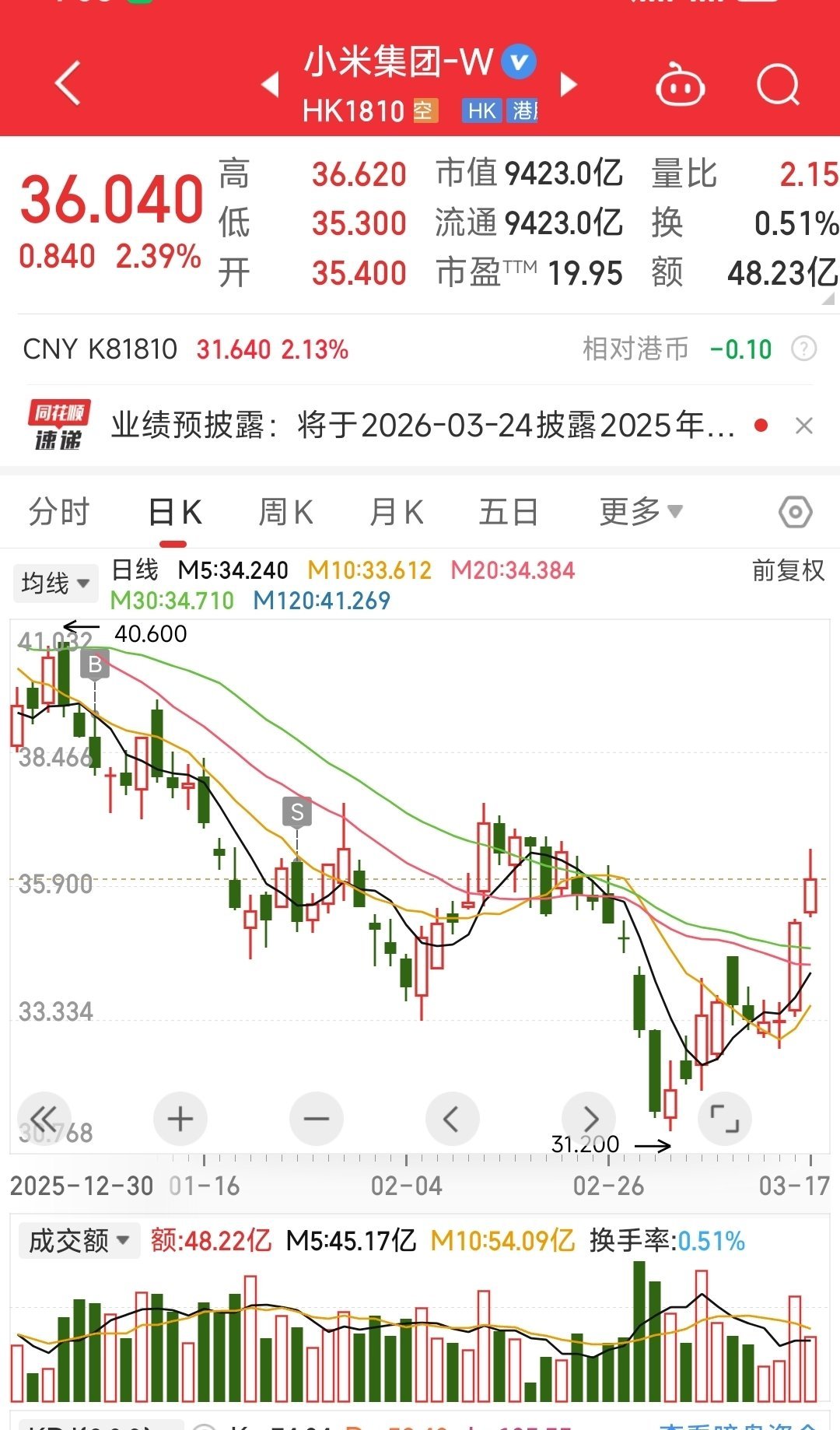 雷军评价过去2年冰火两重天小米今天的的股价也还行，目前涨了2个多点 