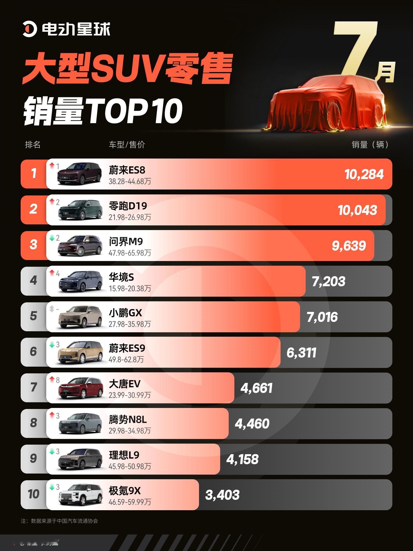 谁把问界 M9 挤到第三？居然是这两台车！7 月大型 SUV 销量前十榜单变动不
