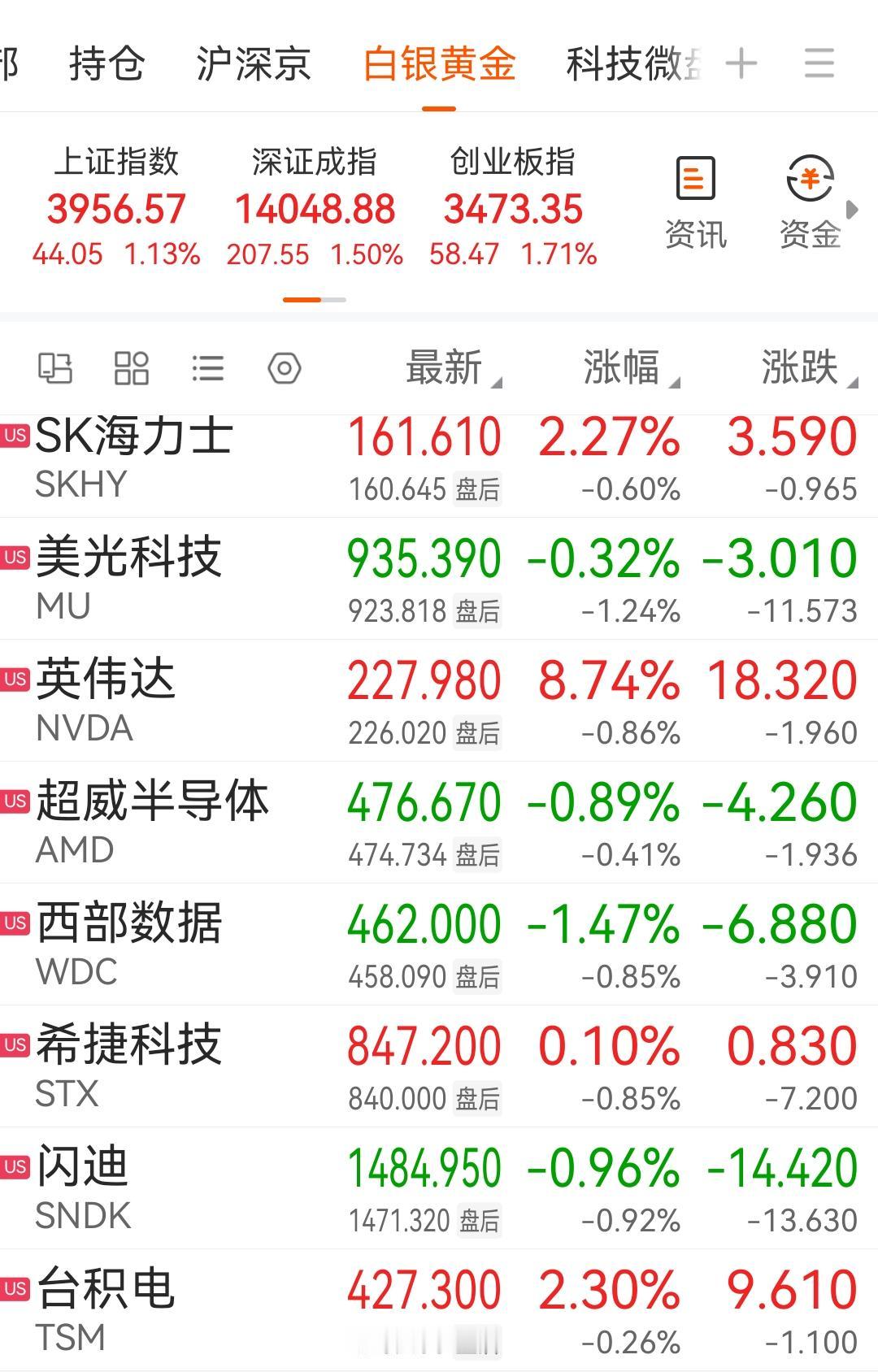 美股收盘了，芯片存储板块涨跌不一，SK海力士涨超2%，西部数据跌1.47%，闪迪