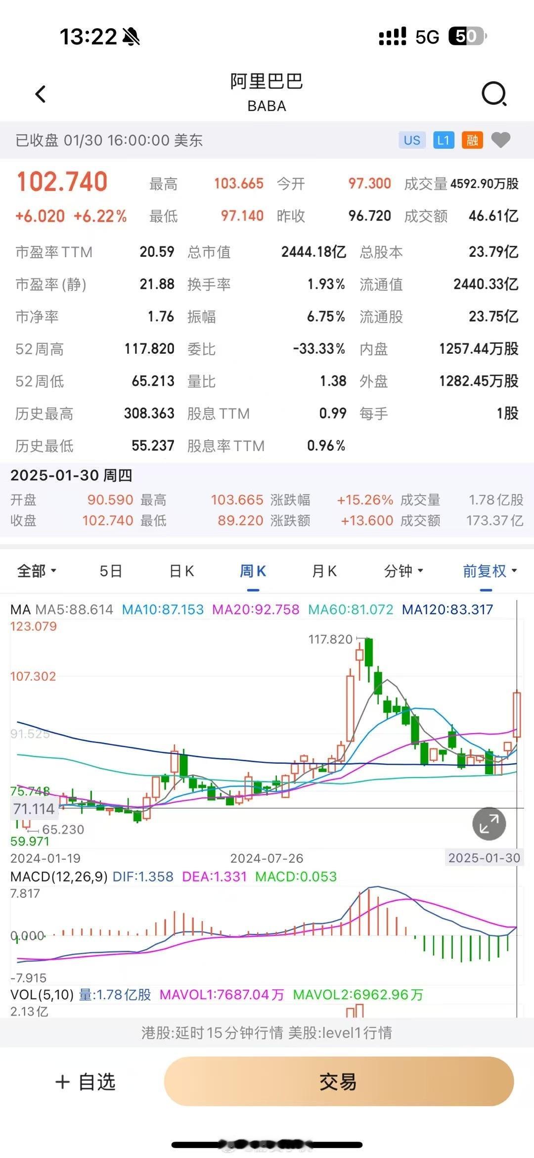 美股阿里巴巴本周四个交易日已经上涨了15%，静待下周恒生开市[鲜花]节前仓位打到