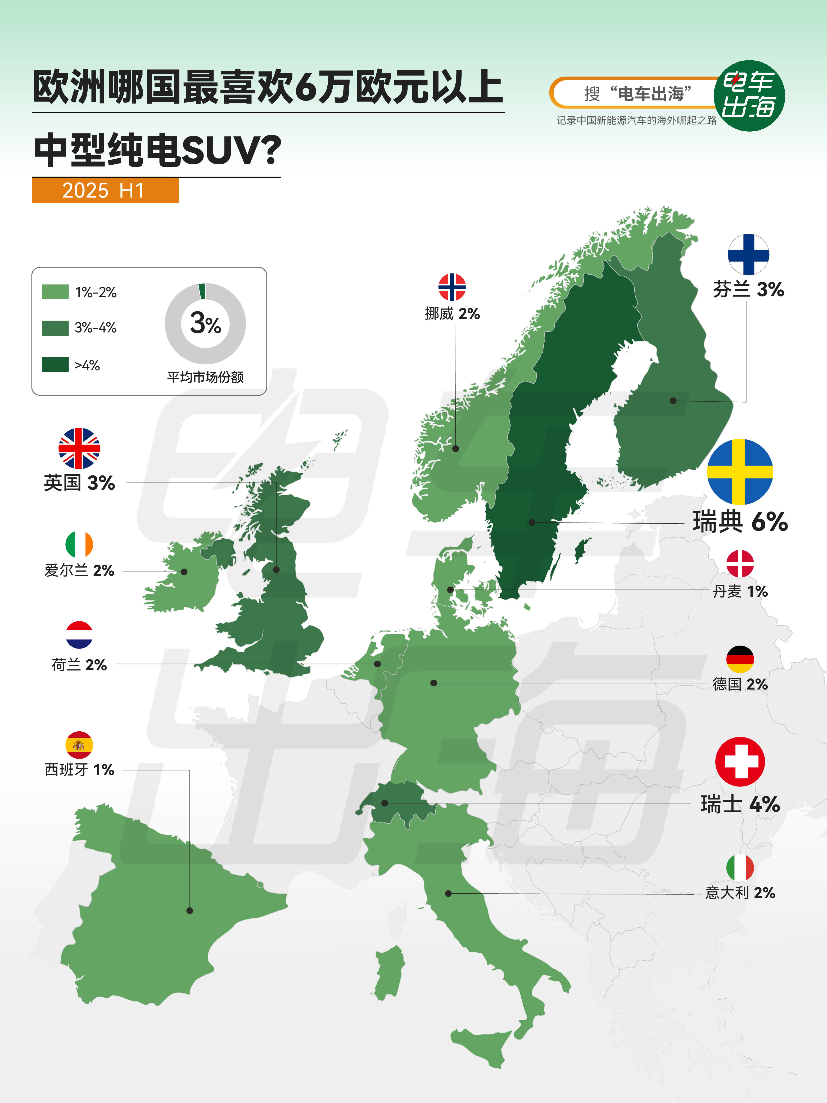 【欧洲哪国最喜欢6万欧元以上中型纯电SUV？】 2025年上半年，6万欧元以上的