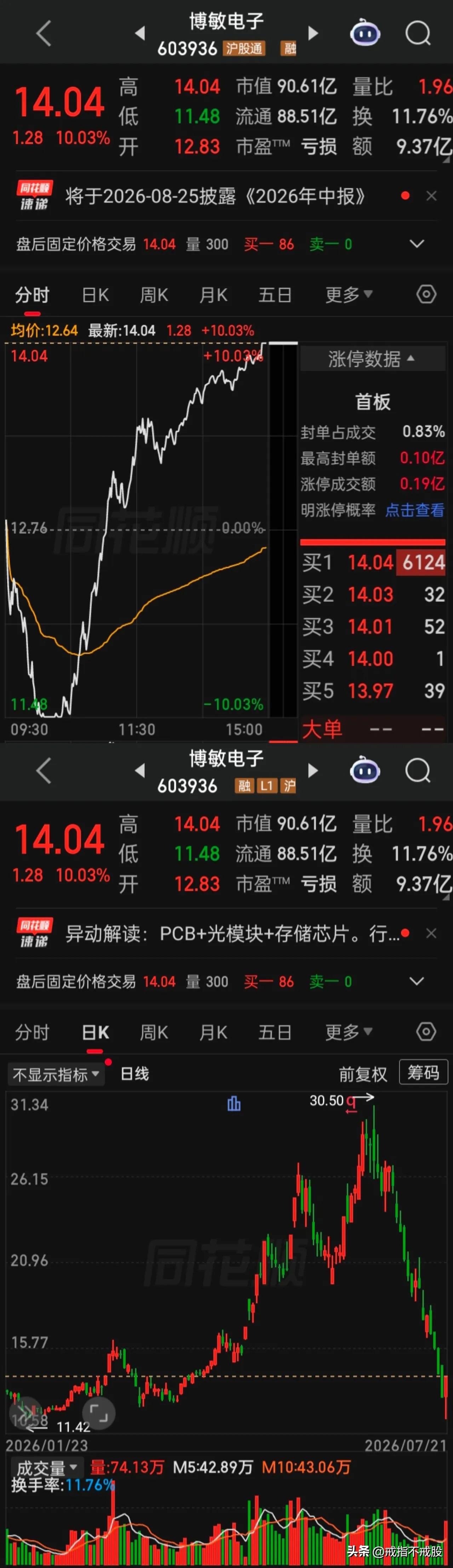 【“721奇迹般”的批量产出“地天板”16家】10点12分，a知名科技股暴跌“腰