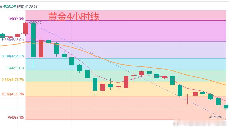 【黄金行情走势简析】上一个交易日，黄金早盘上涨4198美元后震荡下行，欧盘黄金跌
