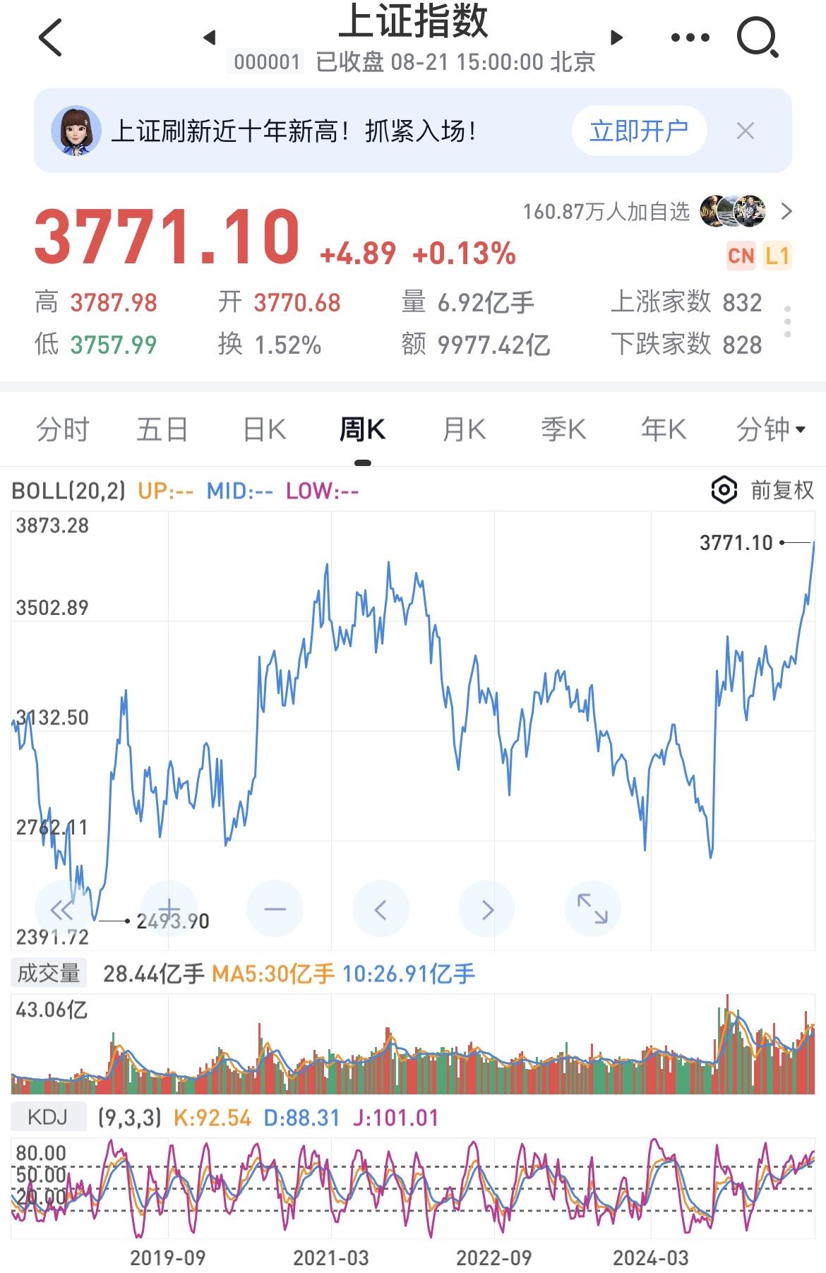大盘快3800点了，但是看了一圈我啥都不敢买了！

之前还是小白投资者的时候，根
