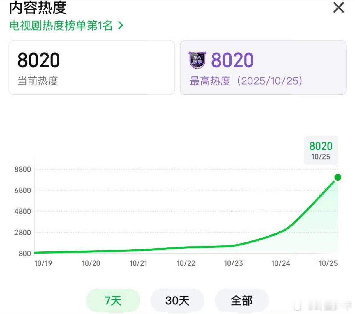 天地剑心站内热度破8000成毅王权富贵角色热度破5亿了 成毅用实力证明什么叫“开