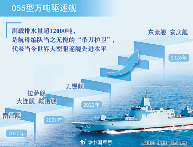 【海军“万吨大驱”形成规模化体系化作战能力】解放军被讯  孙飞、记者钱晓虎报道：