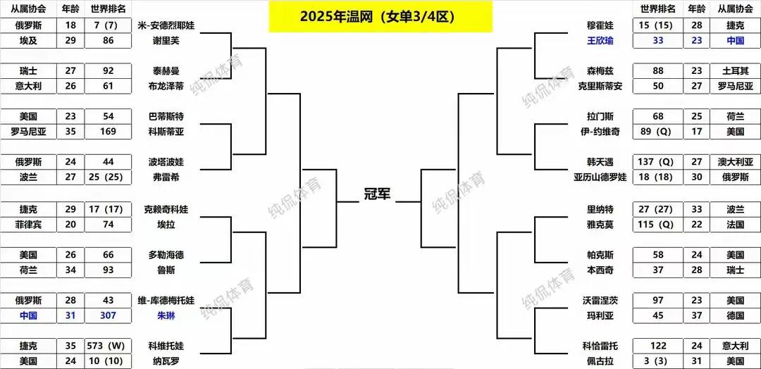 温网首位前八种子爆冷出炉，赛会三号种子佩古拉以0:2不敌世界排名第122的克哈雷