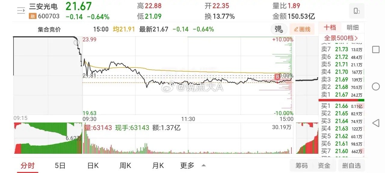6月25日实盘：长江开盘分批止盈再次严重卖飞；尾盘低吸三安当日小幅获利！1、长江