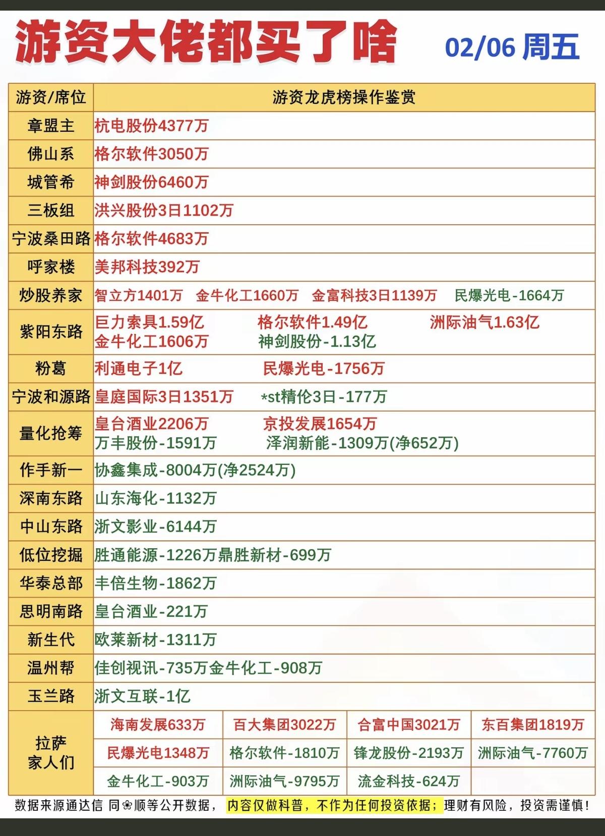 2.6周五  游资大佬 龙虎榜——数据整理！

量化抢筹   入  皇台酒业 京