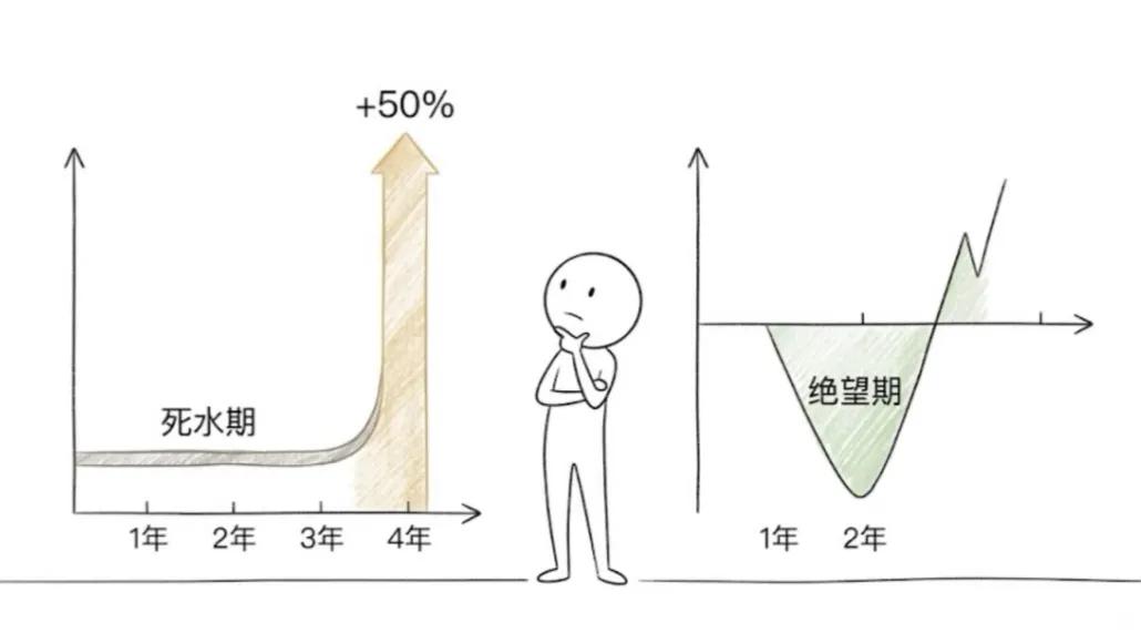 今天看到一张图，攒股收息的人都懂。

要么是长达三年的死水横盘，只拿分红不涨股价