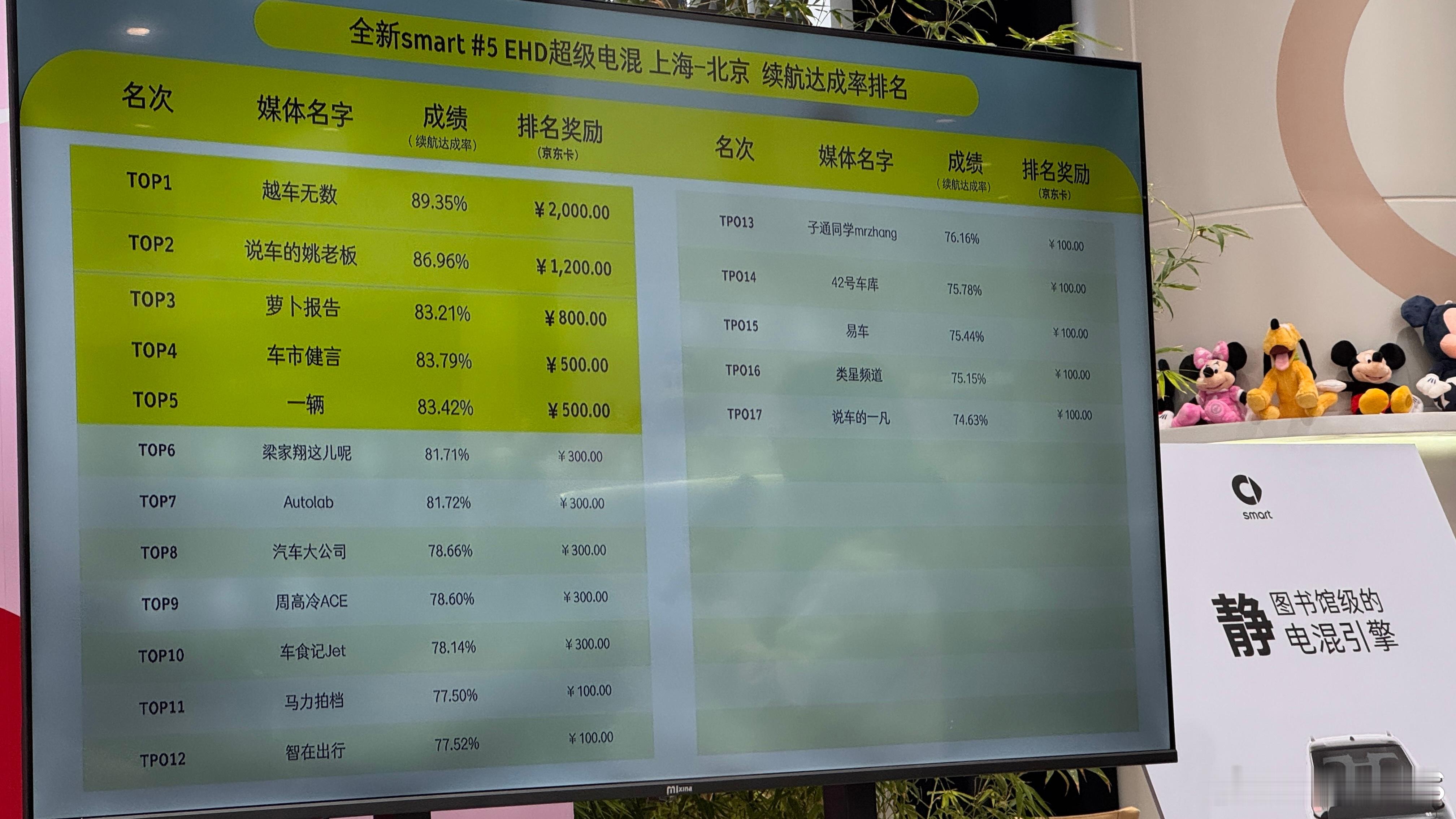 🔴报喜！从上海-北京1284.9km开smart精灵5号 EHD超级电混续航挑