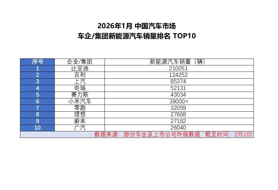 56个月！比亚迪再夺新能源销冠，1月狂卖21万辆！ 
稳了，又是迪子！2026年