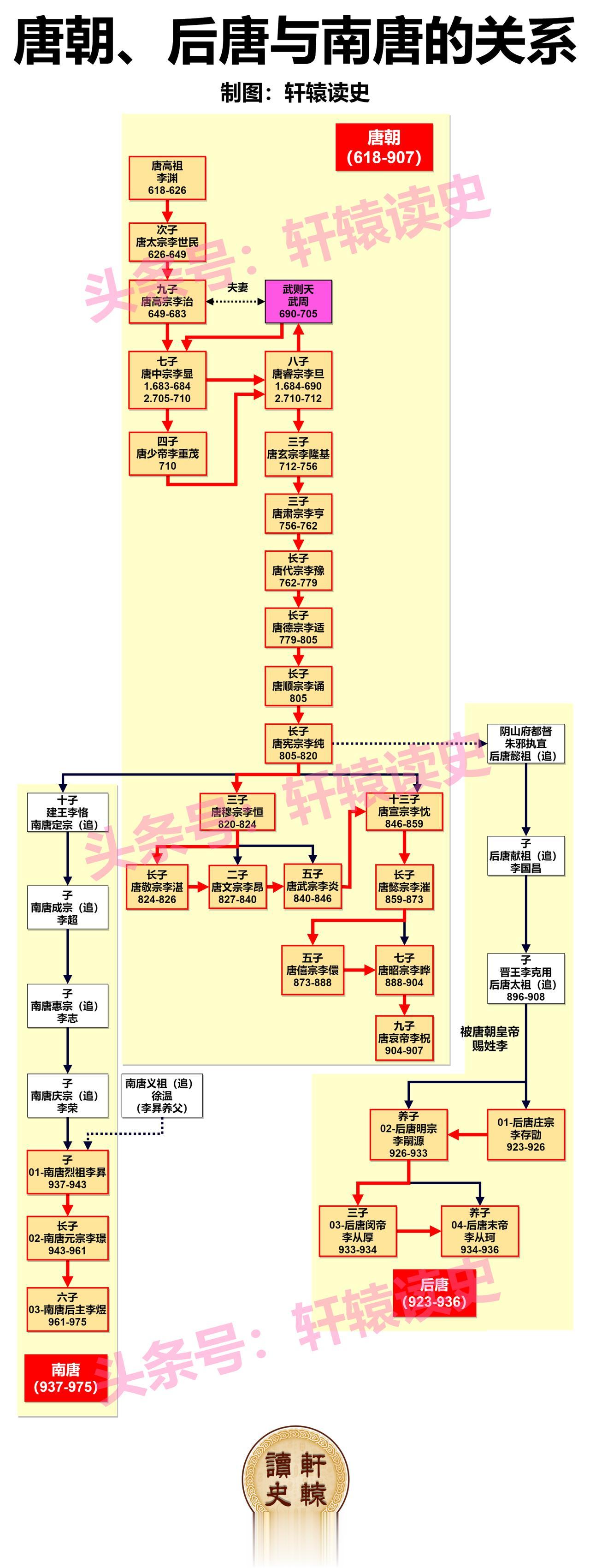 南唐、后唐与唐朝到底什么关系？
 
后唐开国皇帝李存勖的父亲李克用被唐朝皇帝赐姓