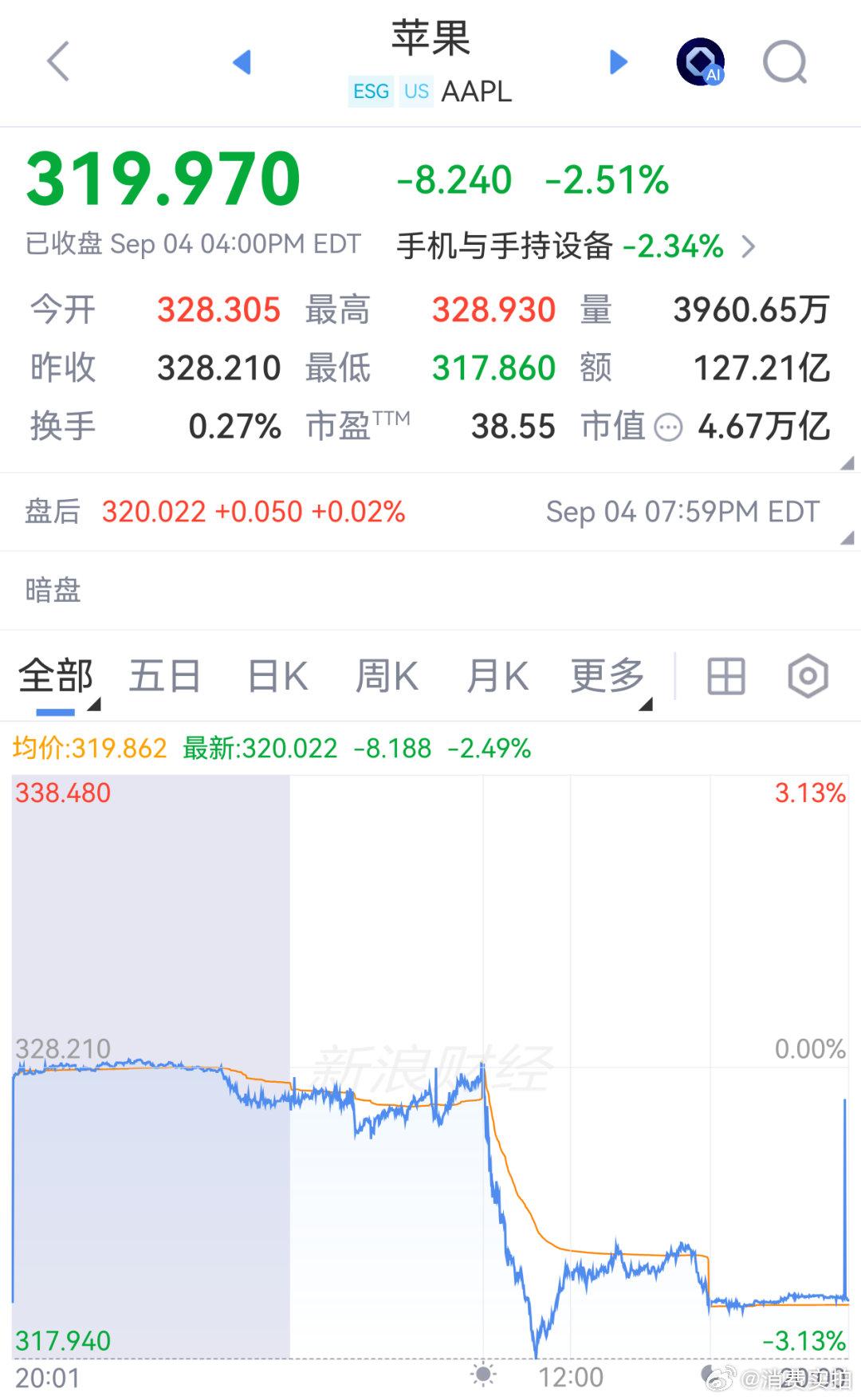 【苹果市值单日蒸发8000亿 】9月4日，苹果股价回调，盘中最大跌幅超3%；截至