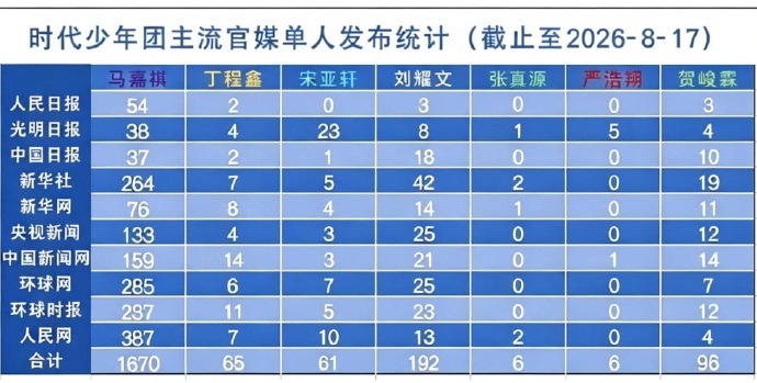 时代少年团官媒单人发布统计马嘉祺官媒发布断层第一 时代少年团官媒单人发布统计，马