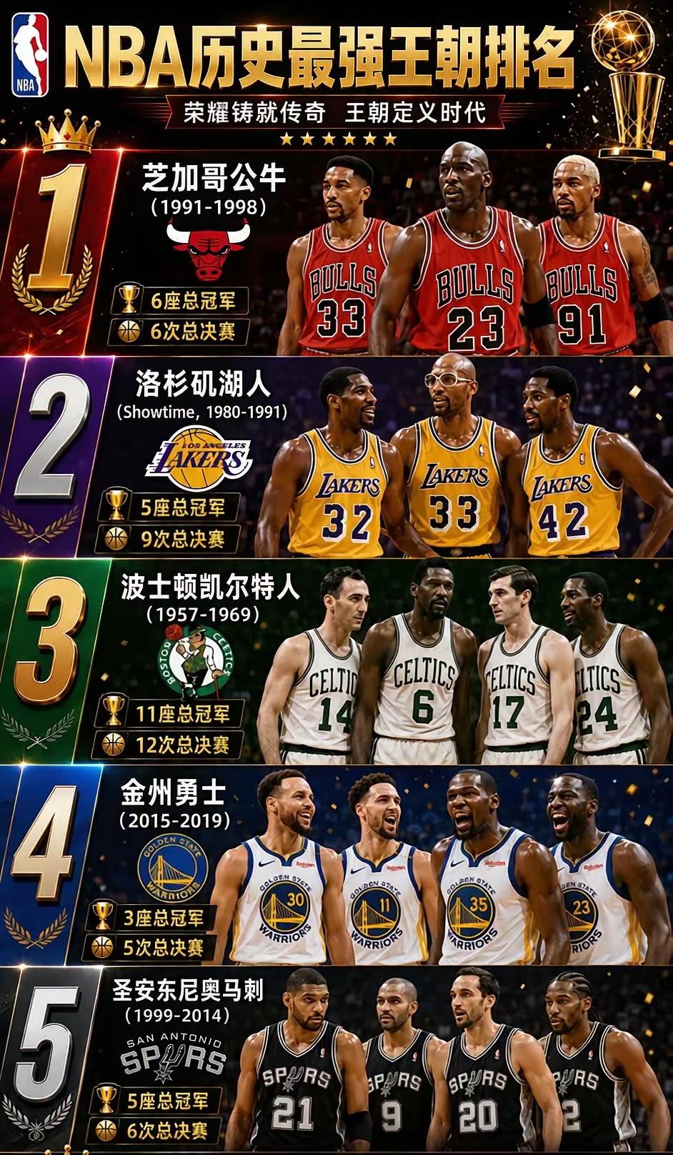 如今的NBA已经很难出现王朝球队，加上今年，已经连续多年不同球队夺冠，这样也挺好