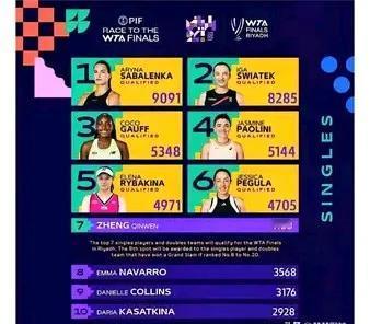 女子网球WTA 年终总决赛名单已全部产生，根据积分规则，以下球员取得参赛资格：