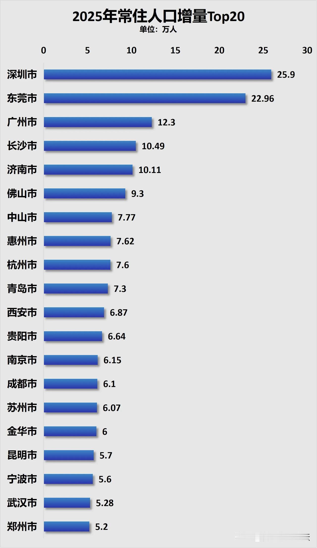 看到去年常住人口增加前20的城市，都是往经济发达的地方去，好找工作的地方去了。