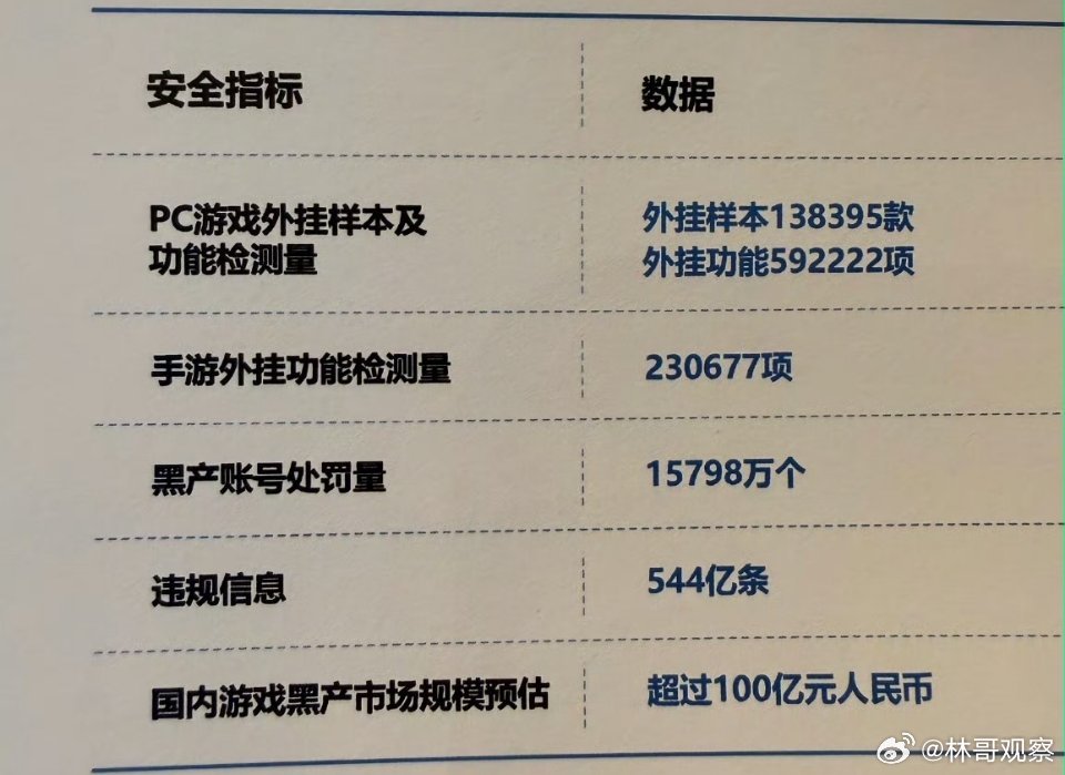 外挂等游戏黑产规模超100亿你们知道吗？游戏外挂背后藏着一个超100亿的黑色产业