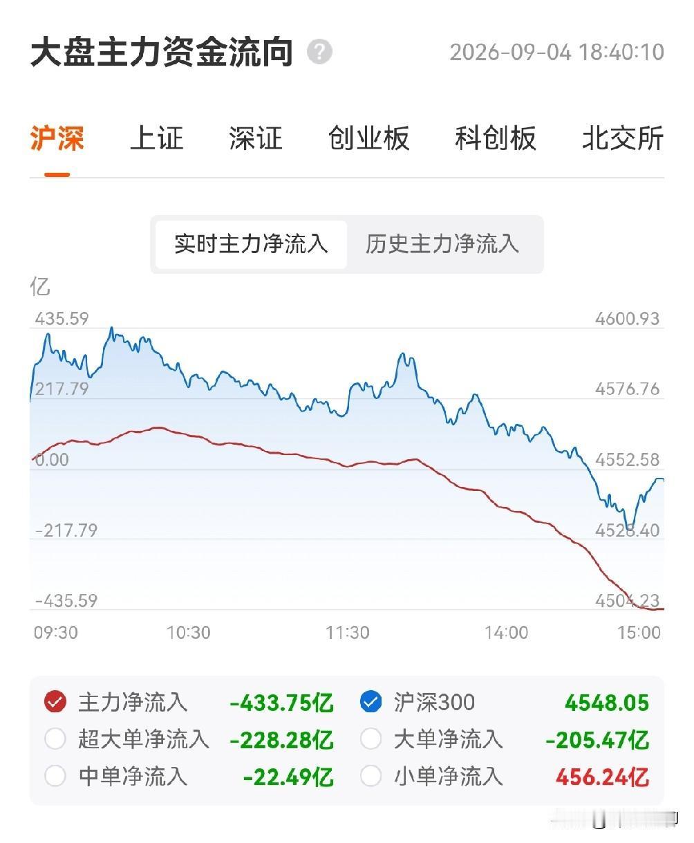 今天太可惜了，放量2700多亿，上证依然没有站上60日成本均线。这是第6次上摸了