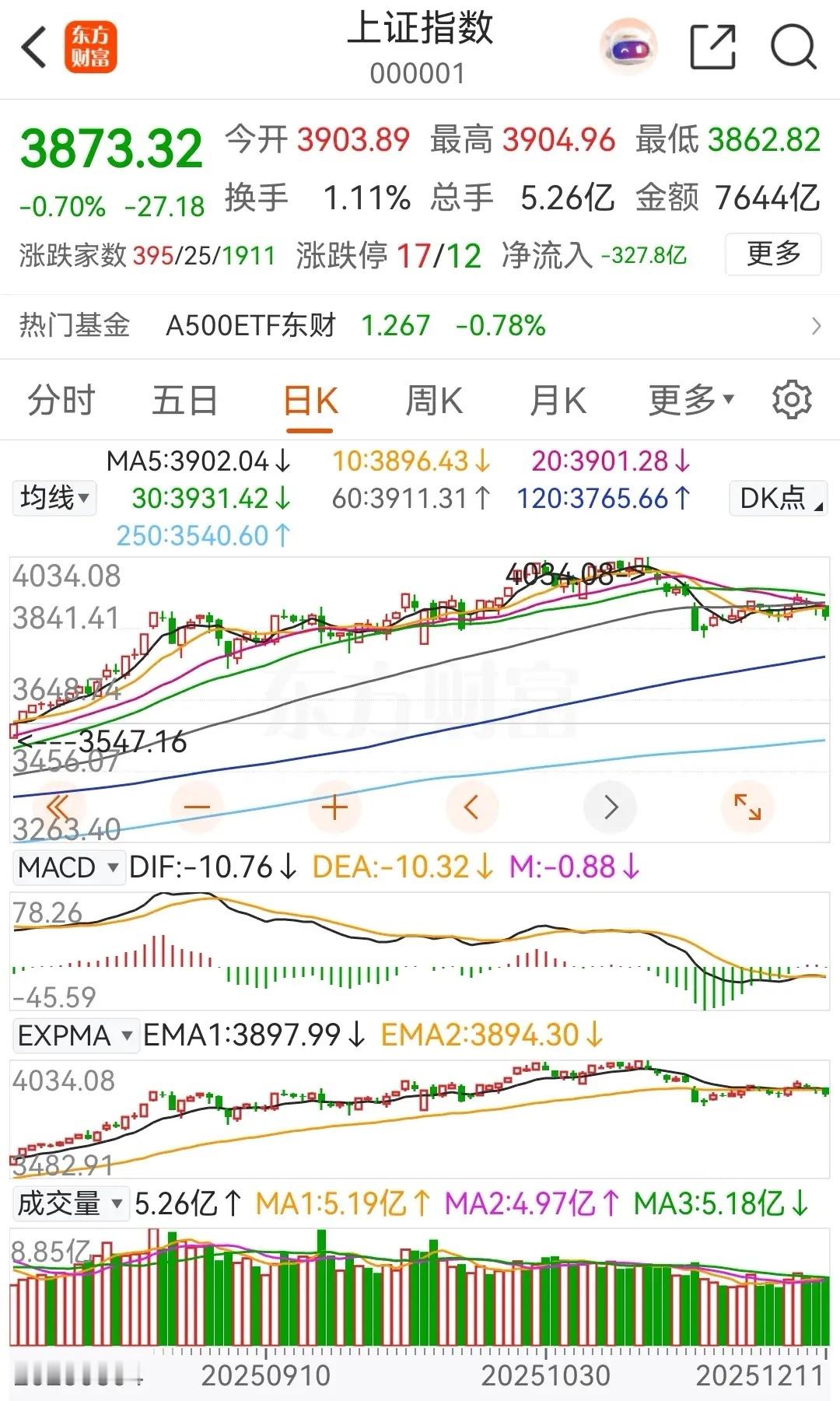 大盘今天高开低走，一路下挫，只是临近尾盘时稍有勾起，黑色星期四果然是名不虚传！今