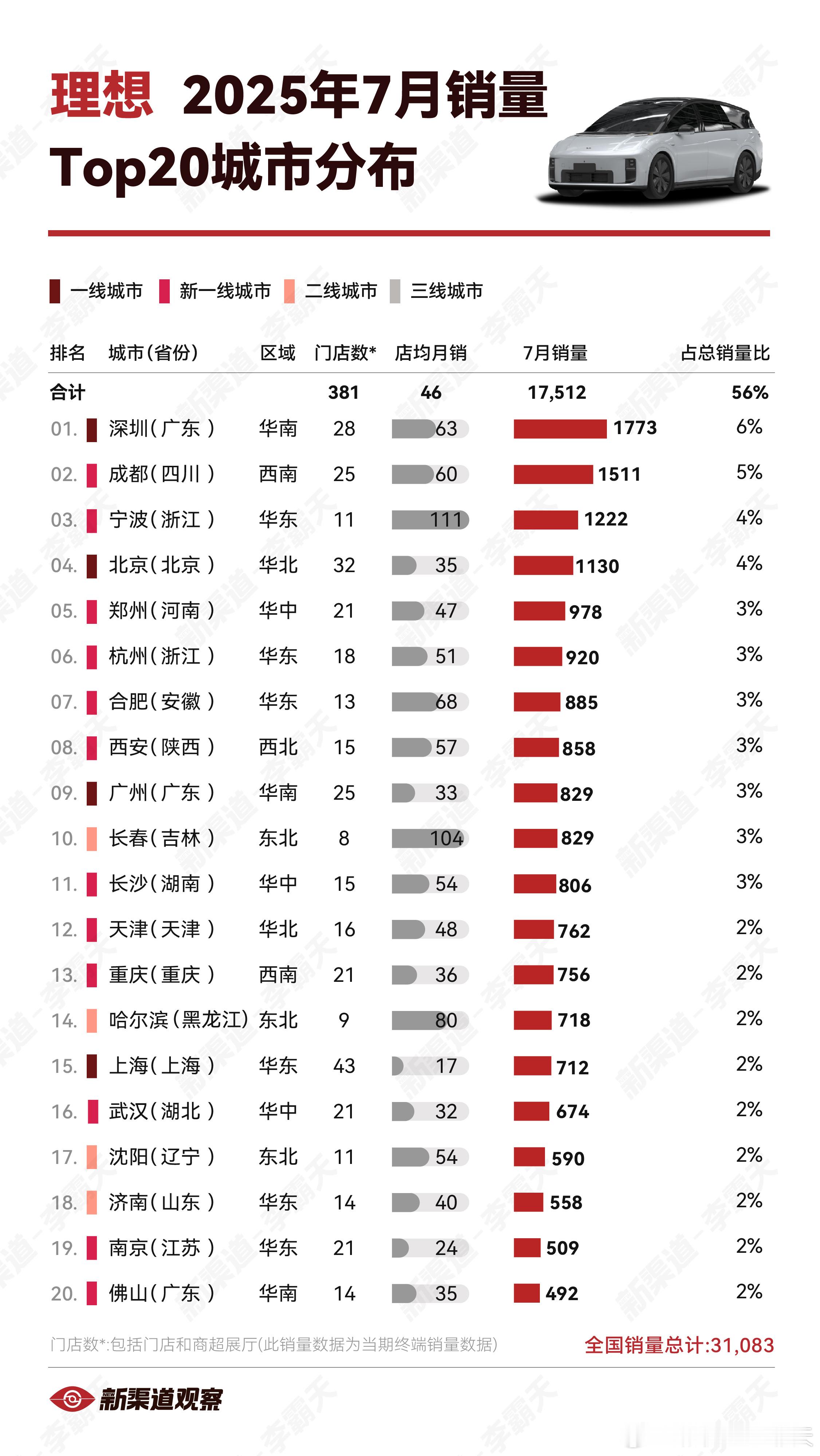 【理想25年7月销量TOP20城市】第一第二的深圳、成都，销量都在1500+。店