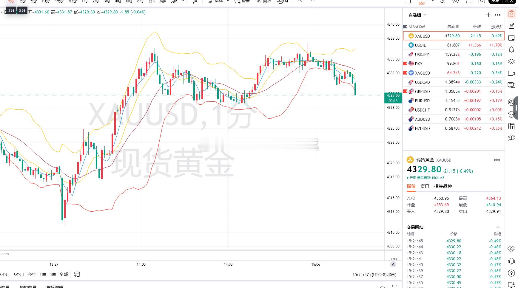 1.黄金策略：4324-21空单，现价抵达4331离场！ 损100点      