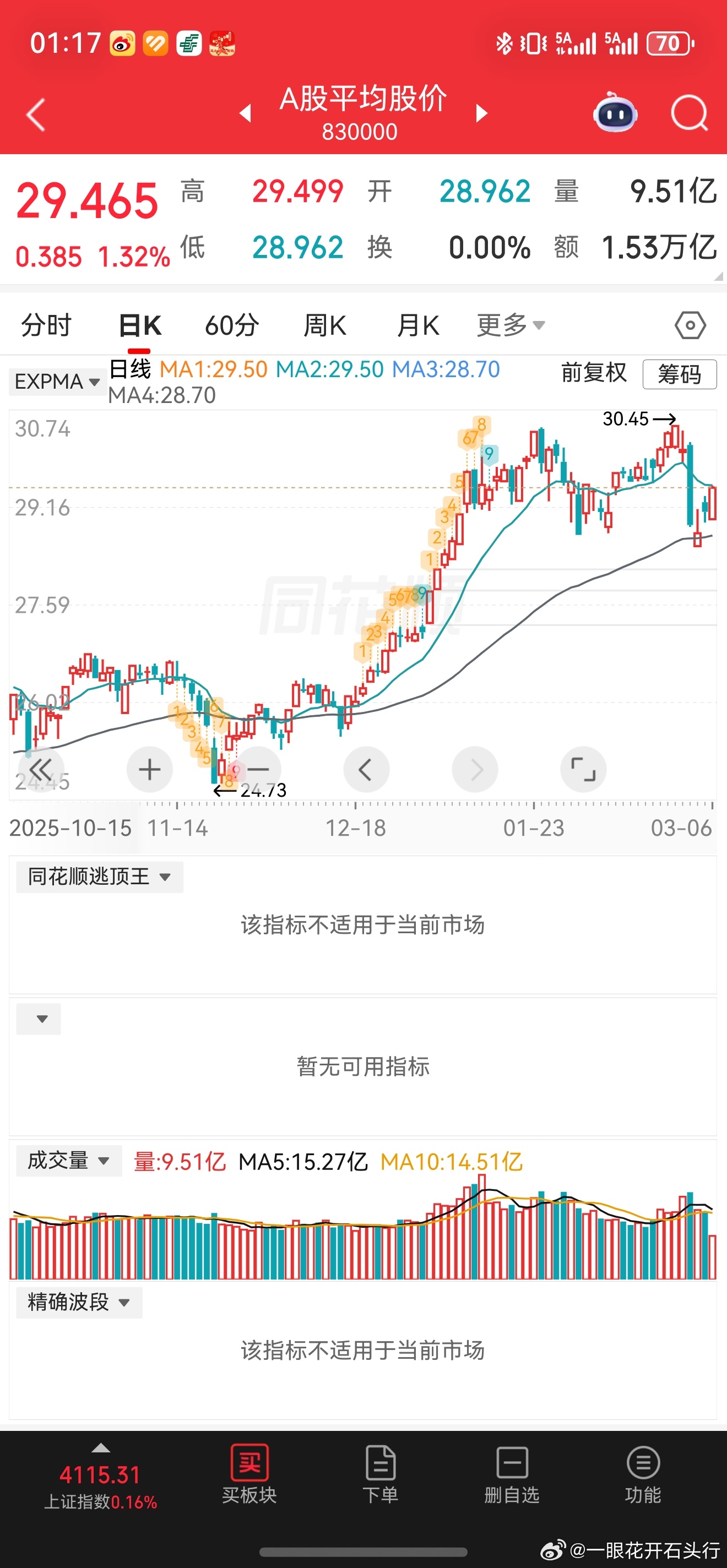想要突破必须观察成交量放大，量能不足基本维持震荡结构，尽量少动，如果要交易按区间