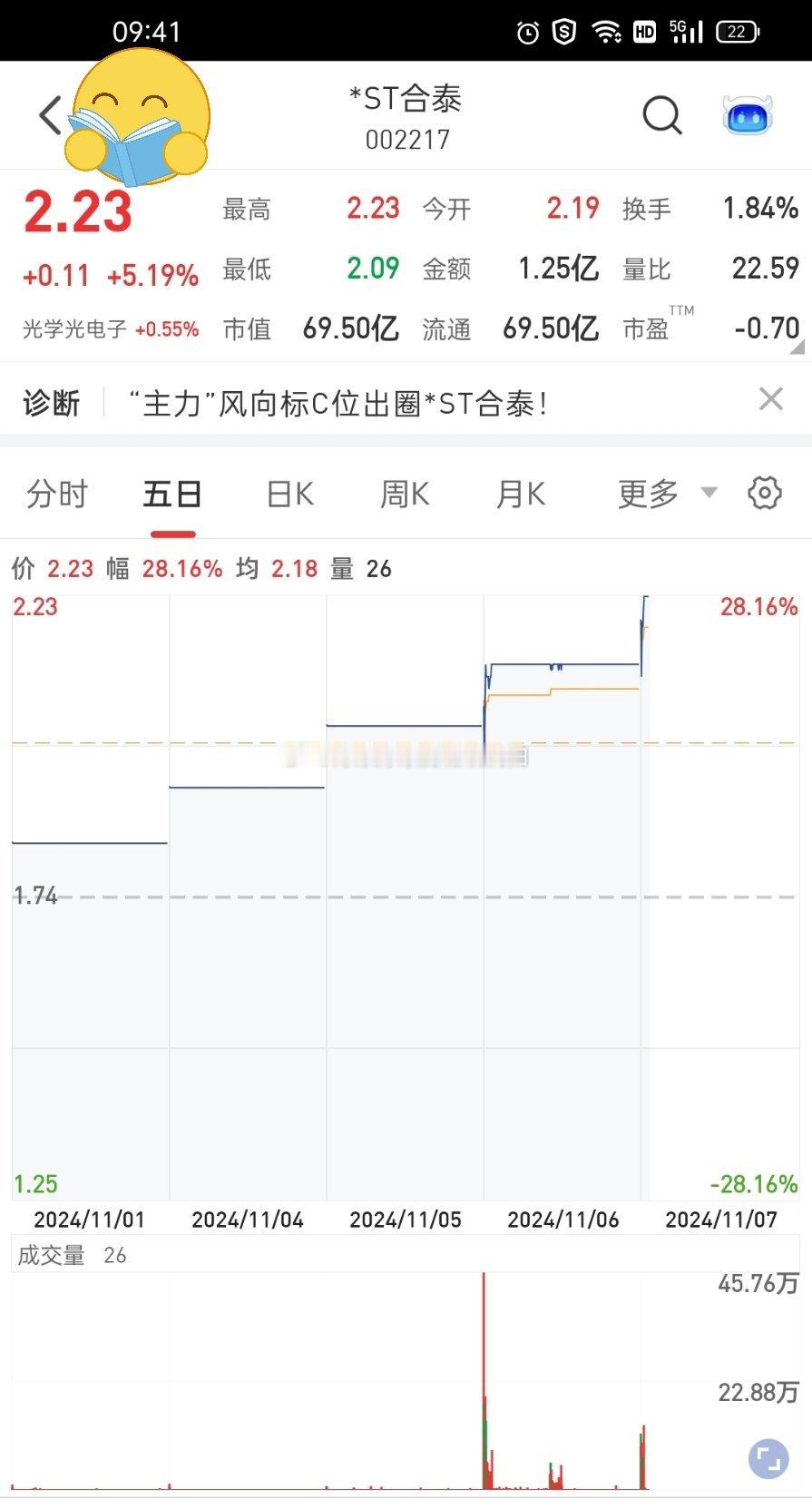 #A股# 002217 星ST合泰这家人要干嘛？居然连续涨停[允悲][允悲][允