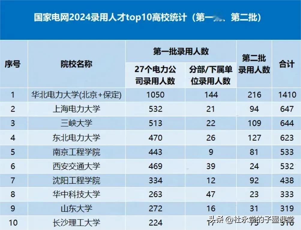2024年的招聘情况看，全国共有40余所高校入职国家电网的学生数量超百人，500