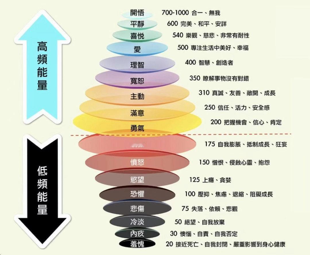 保持意识的高度就是最好的利益自己，利益这个世界。所有学习、修行的本质就是意识的提