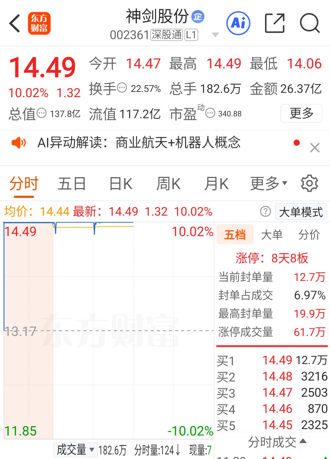 神剑，成功实现8连板，挑战严重异动监管，不服不行。

在今天上午商业航天大幅分化