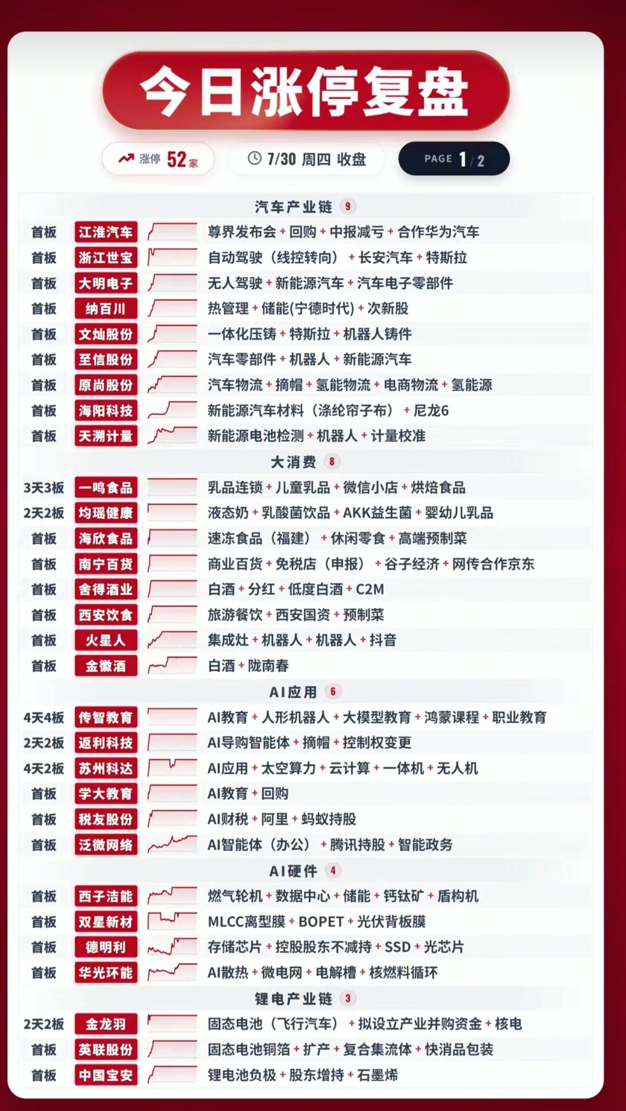 7.30涨停复盘｜52家涨停！多线题材全面开花

7月30日收盘涨停复盘来了，全