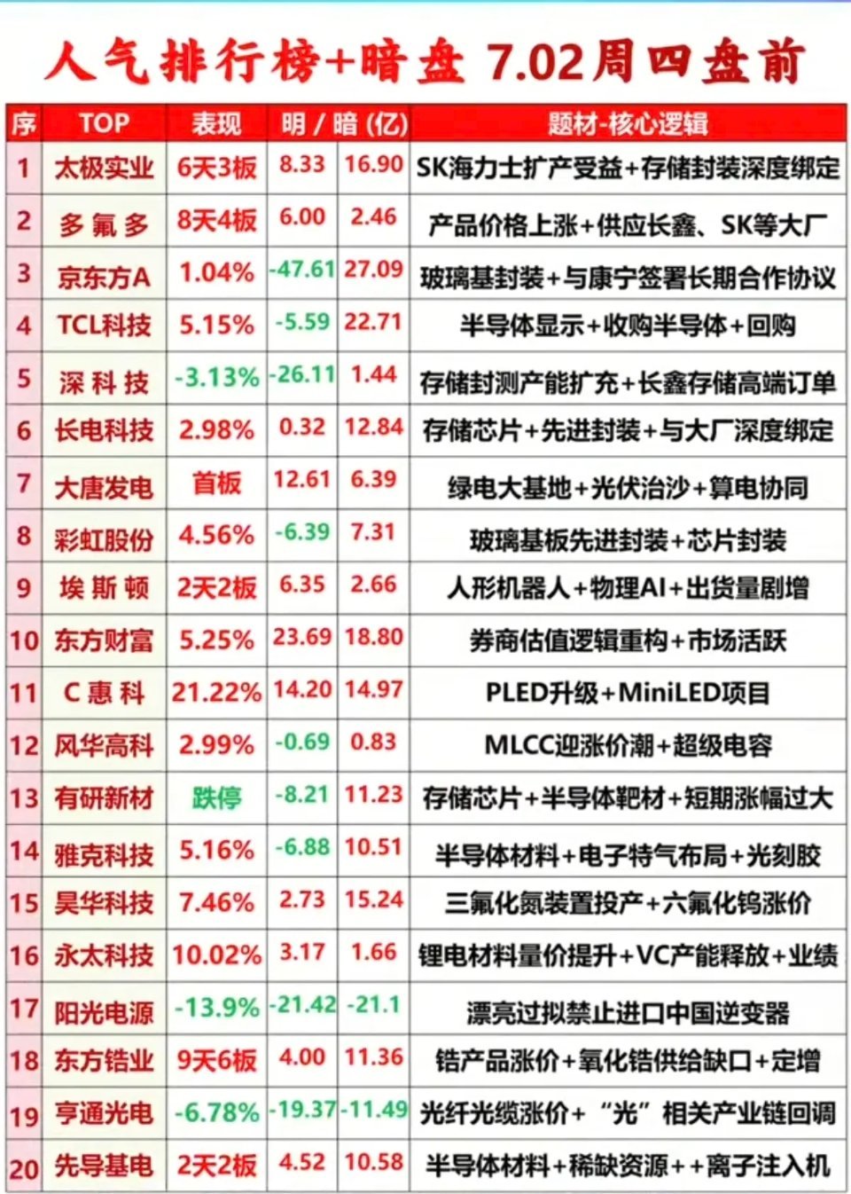 7.02周四  市场热议+人气热度榜TOP20!1.存储芯片2.半导体靶材3.玻