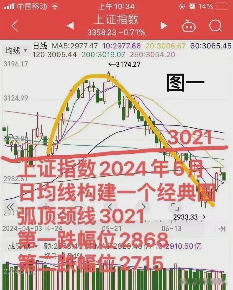 “2024年精准预判3次局部逃顶、2次抄底，秘密只有四个字。2024年运用“技术