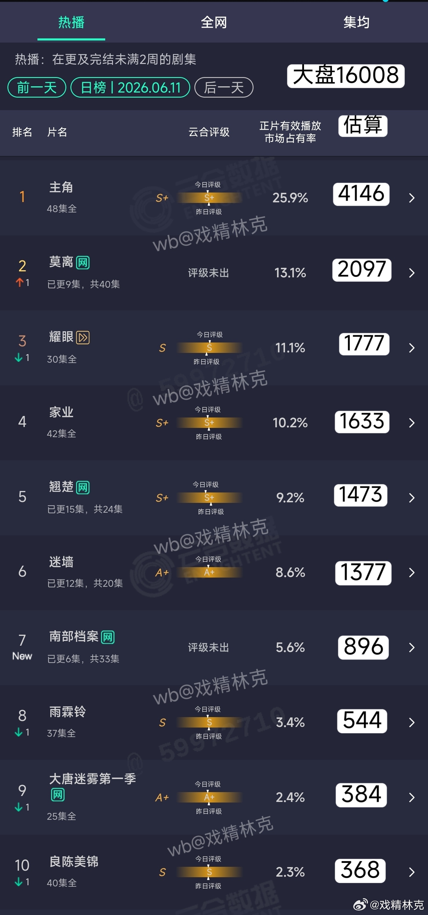 6.11云合估算：莫离2097万南部档案首日896万 