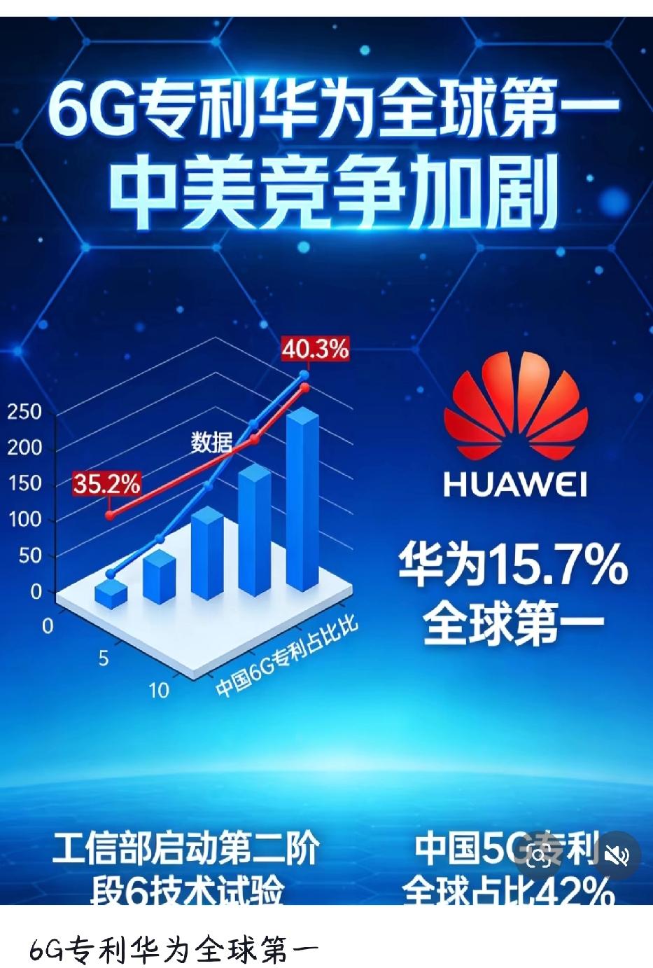 华为6G技术全球领跑！中国以40.3%的6G专利占比碾压美国，1.4万颗卫星编织