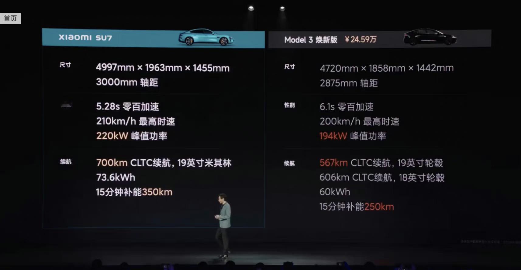 雷军拿着model3和小米su7比较了一番后。特斯拉model3更好卖了。原因为