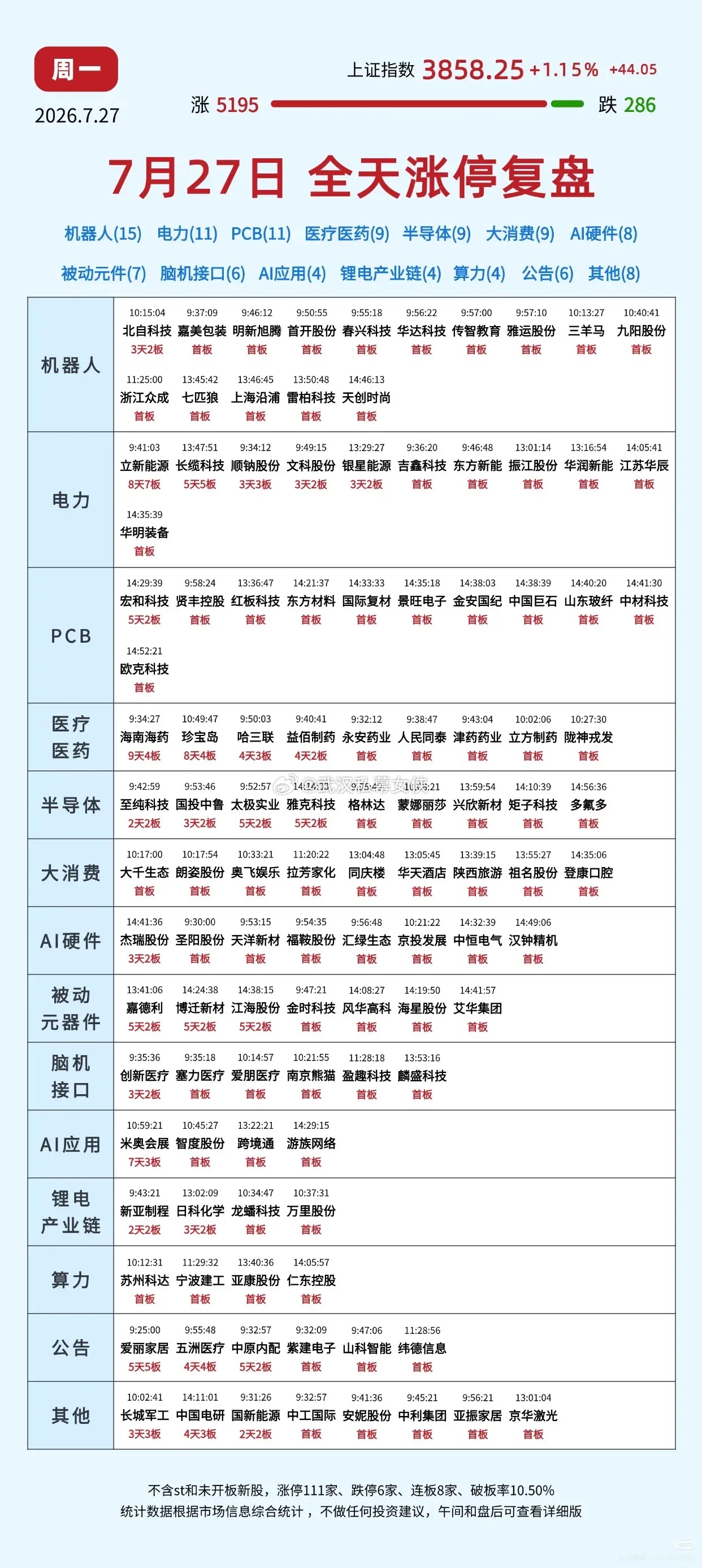 普涨过后，热闹涨停潮背后需要冷静思考大盘收红，盘面一片欣欣向荣，满眼都是向上跳动