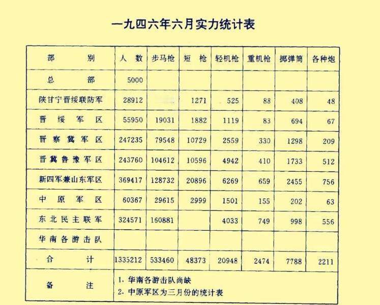 1946年6月国共内战之前的共军实力：
总兵力133万余人，
步枪53万余把，