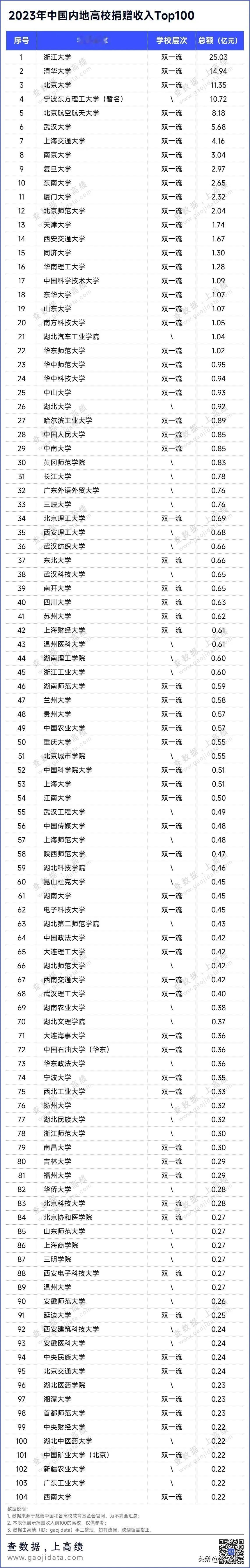 浙江大学2023年度捐赠收入排在了全国第一位，超出清华大学十亿有余，更比北京大学