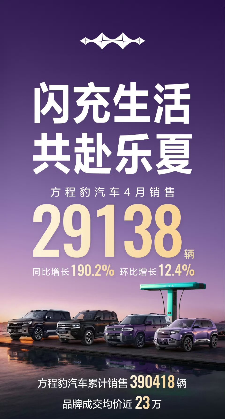 方程豹4月销售29138辆完全可以说，方程豹是目前个性化品牌里做的最好的，精准拿