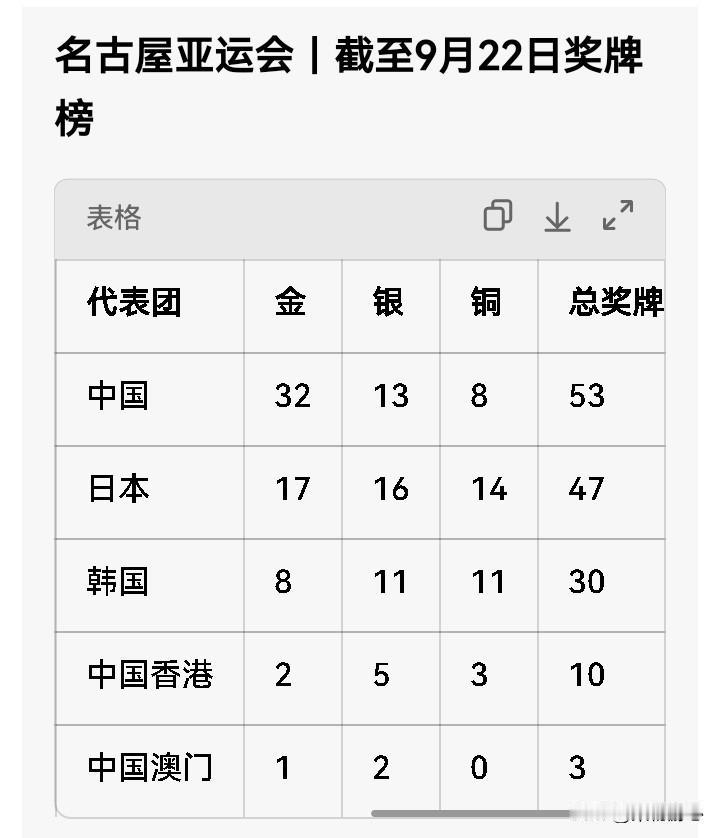 截止到9月22日，中国队亚运会获得32枚金牌，总奖牌数53枚，继续榜首。今天的游